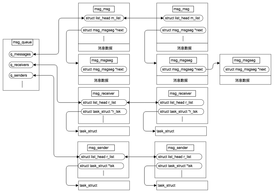 消息队列数据结构架构图