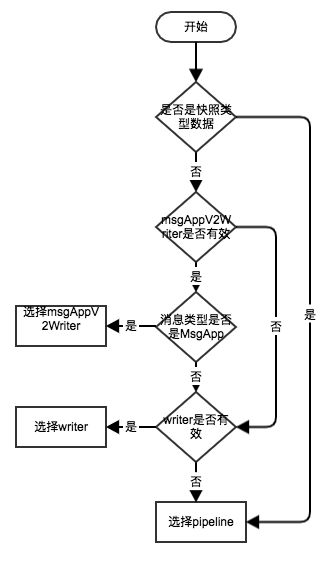 发送方式选择流程图