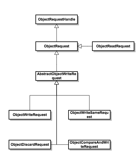 rbd object request类图