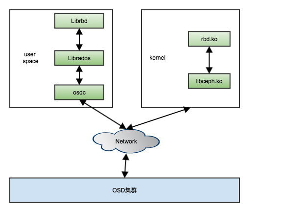 rbd 架构图