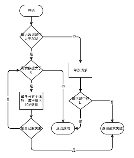 读取文件网络请求流程