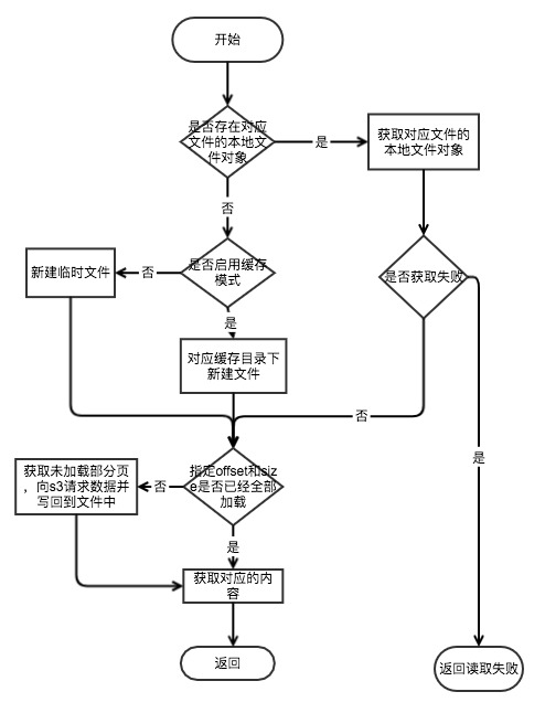 读取文件流程图