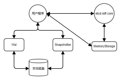 日志逻辑架构